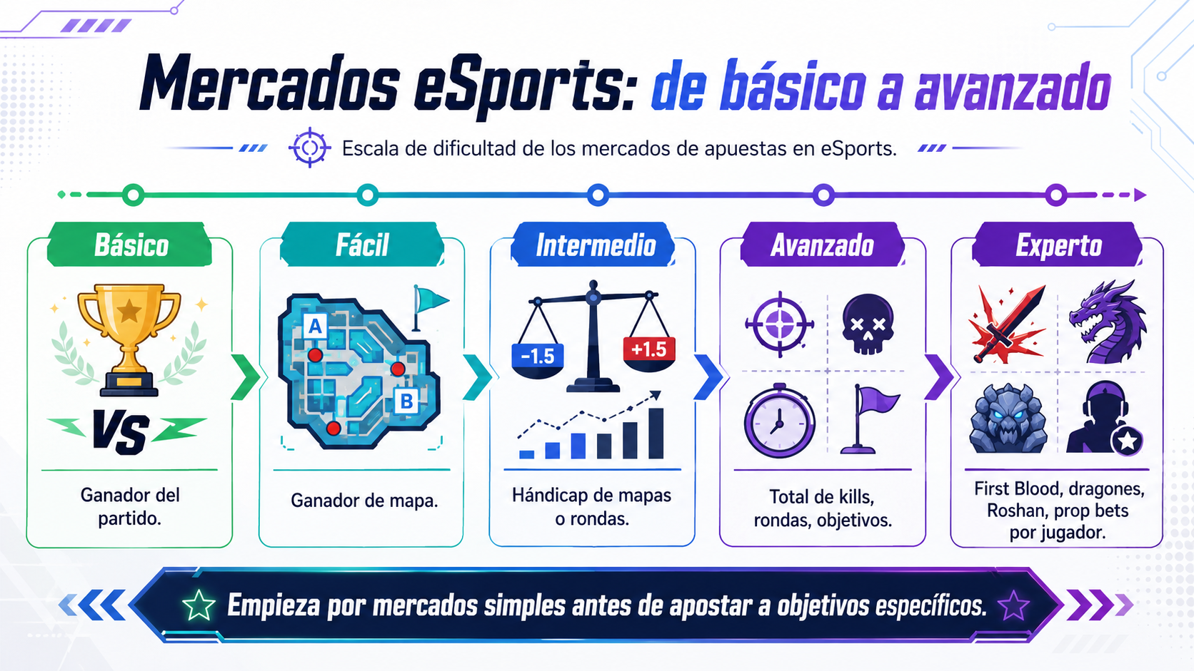 Mercados eSports en casas de apuestas: de básico a avanzado